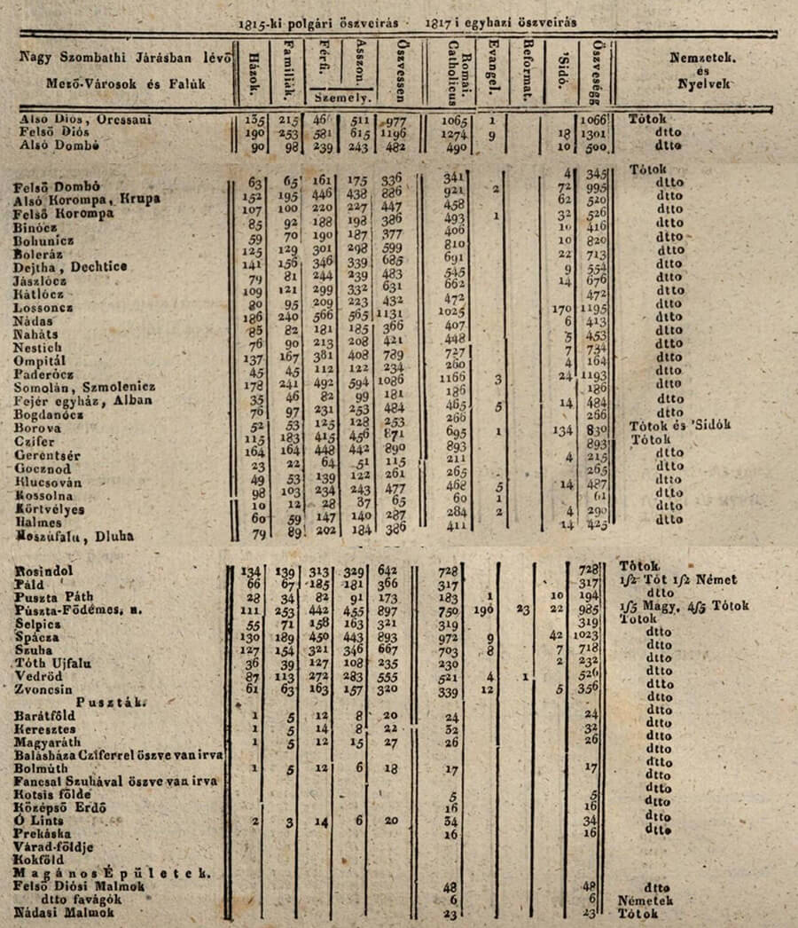 Sčítanie obyvateľov 1821